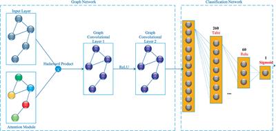 Application of graph frequency attention convolutional neural networks in depression treatment response